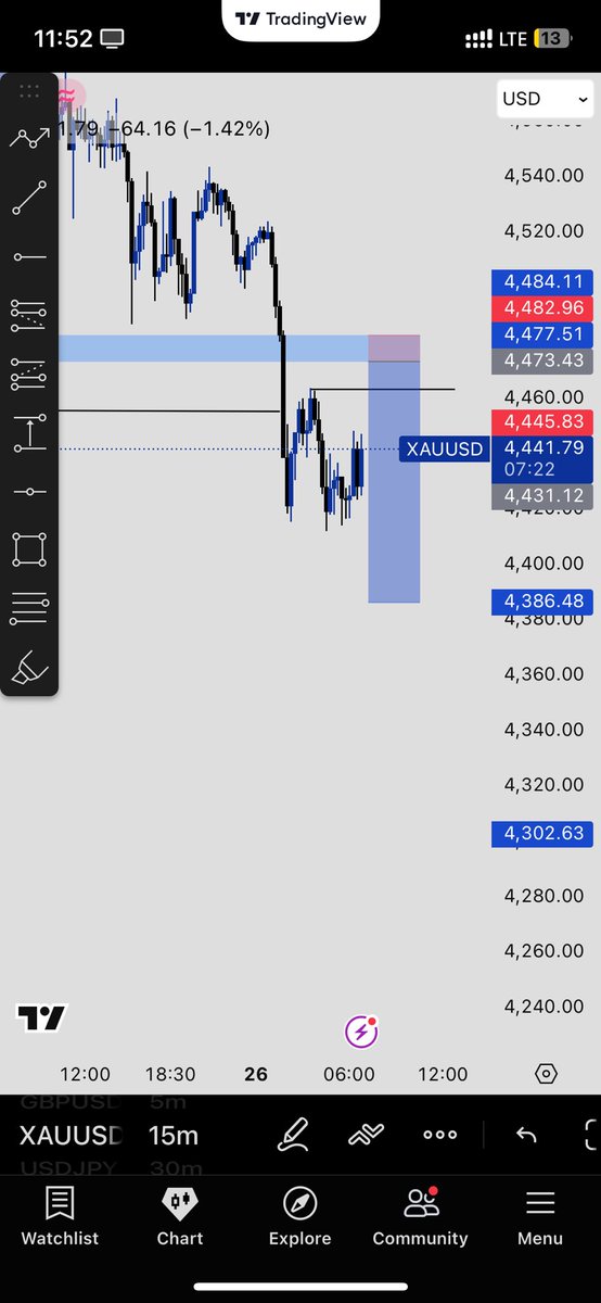 SakinM's tweet photo. 1:10rr 
Xauusd https://t.co/otN0dUBRLy