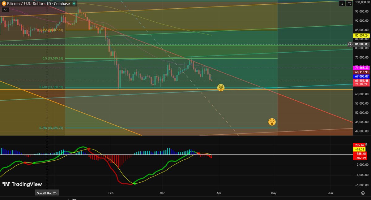 Looks like we are headed down to $44,000 #btc #bitcoin