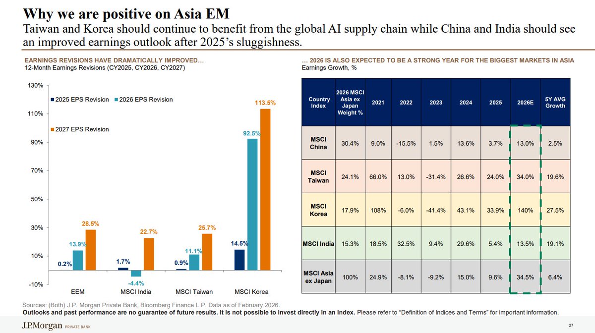 Kutekians's tweet photo. JPM bilang Asia EM (Emerging Market) adalah "The place to be" di 2026.
Mereka supper bullish ke Asia EM.
More global capital inflow expected masuk ke Asia EM.

Pertanyaannya: Apakah Indonesia ada di kapal yang sama?

• Korea? +140% earnings growth. Diuntungkan langsung dari AI supply chain global. 
• Taiwan? +34%. Chip dan hardware cycle masih strong. 
• India? Domestic consumption jalan terus, earnings recovery on track.
• EM debt secara umum? Kasih yield lebih tinggi dari US high yield dengan credit quality yang justru membaik.

Mereka bullish karena beberapa EM punya earning momentum, AI exposure, dan reformasi yang jalan.

Saya melihat ini lebih ke earnings-driven daripada pure sentiment.

Indonesia perlu masuk kategori itu atau buat narrative baru kalau mau riding the wave capital inflow global ke Asia Emerging Market.
Sebelum divergence ini makin lebar.

Happy weekend!