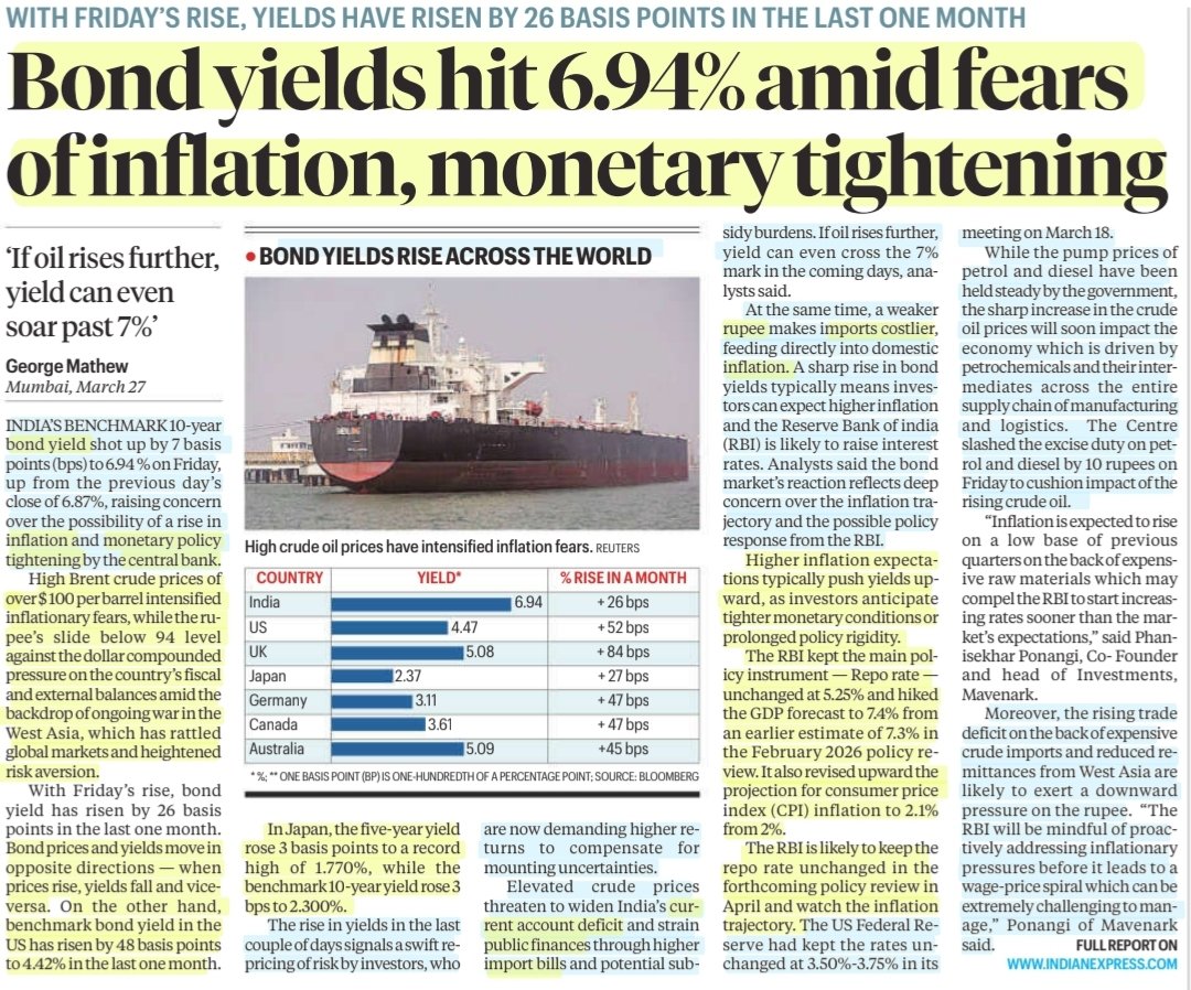 imRavikantYadav's tweet photo. Bond yields hit 6.94% amid fears on inflation, monetary tightening

:Details by Mr George Mathew 
@GeorgeMathew500 

#GovtBonds #Bonds #BondYeilds
#Rupee #Dollar #RBI #MonetaryPolicy #Inflation #CAD #ImportCost
 #FedrealReserve #InterestRates
#IranWar‌ #Oil

#Upsc

Source: IE https://t.co/GJ68WwAVph