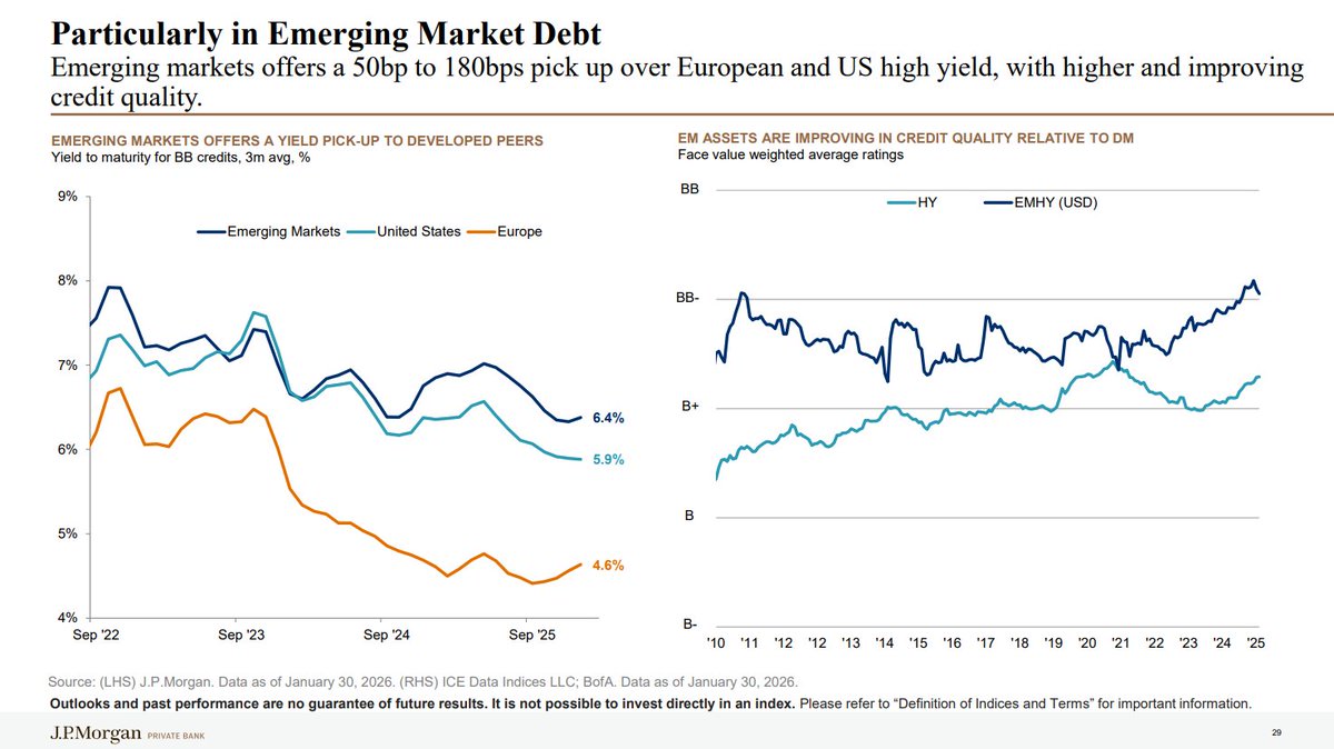 Kutekians's tweet photo. JPM bilang Asia EM (Emerging Market) adalah "The place to be" di 2026.
Mereka supper bullish ke Asia EM.
More global capital inflow expected masuk ke Asia EM.

Pertanyaannya: Apakah Indonesia ada di kapal yang sama?

• Korea? +140% earnings growth. Diuntungkan langsung dari AI supply chain global. 
• Taiwan? +34%. Chip dan hardware cycle masih strong. 
• India? Domestic consumption jalan terus, earnings recovery on track.
• EM debt secara umum? Kasih yield lebih tinggi dari US high yield dengan credit quality yang justru membaik.

Mereka bullish karena beberapa EM punya earning momentum, AI exposure, dan reformasi yang jalan.

Saya melihat ini lebih ke earnings-driven daripada pure sentiment.

Indonesia perlu masuk kategori itu atau buat narrative baru kalau mau riding the wave capital inflow global ke Asia Emerging Market.
Sebelum divergence ini makin lebar.

Happy weekend!