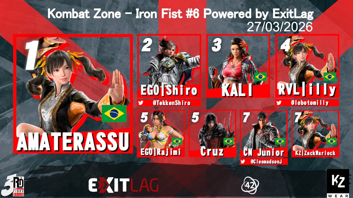 kombatzonefgc's tweet photo. TOP 8 Kombat Zone – Iron Fist #6 🥊⚡️
Powered by ExitLag

🥇 AMATERASSU 🇧🇷
🥈 EGO|Shiro (@TekkenShiro)
🥉 KALI 🇧🇷

4º @lobotomilly
5º EGO|Rajimi
5º Cruz
7º @CleomadsonJ
7º KZ|ZackWarlock

Parabéns a todos!  🤜💥🤛

#Tekken8 #FGC #KombatZone #T8Brasil https://t.co/NnGofoRnhr