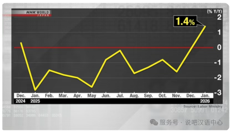 ShuobaChinese's tweet photo. ニュースで学ぶ中国語+時事解説｜日本の雇用者実質賃金、13か月ぶりに増加へ転じる
https://t.co/FXr0RsUSrt https://t.co/qx5oWPODzp