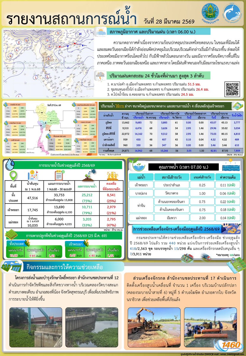 กรมชลประทาน tweet media
