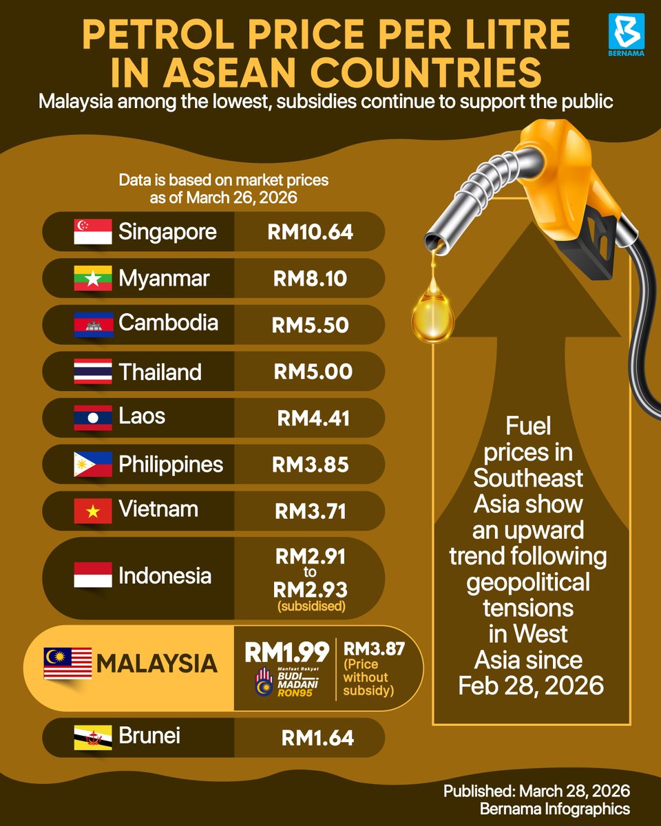 Petrol price per litre in ASEAN countries 

#BernamaNews #InfografikBernama #ASEAN #Petrol <a href="/MOFmalaysia/">Ministry of Finance🇲🇾</a> <a href="/MITIMalaysia/">MITI Malaysia</a> <a href="/MalaysiaPMO/">Pejabat Perdana Menteri Malaysia</a> <a href="/anwaribrahim/">Anwar Ibrahim</a> <a href="/fahmi_fadzil/">Fahmi Fadzil 🇲🇾</a> <a href="/KPDN_HQ/">KPDN</a>