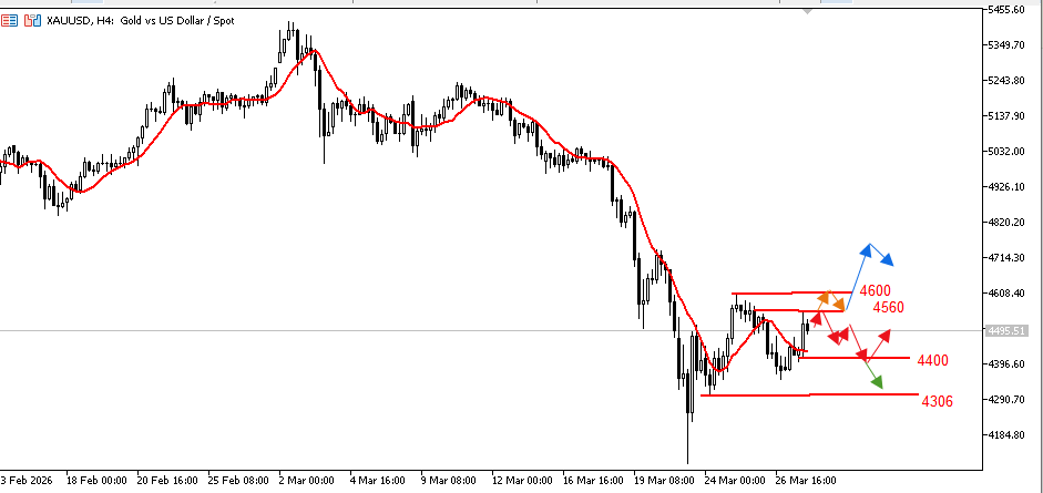 TradersXauusd's tweet photo. Technical analysis suggests a continuation of the rebound, but key resistance has not yet been effectively broken.

Technical Analysis: Although gold rebounded strongly on Friday, it has not completely escaped the bearish pattern.

Currently, gold prices are encountering significant resistance around $4560, and a decisive breakout has not yet been achieved in the short term. The Relative Strength Index (RSI) still shows bearish momentum, but it has broken through the previous high, suggesting that bearish forces are weakening.

If gold prices can break through Thursday's high of $4544, they are expected to further challenge the $4605 area where the 100-day Simple Moving Average (SMA) is located. This will become the next important resistance level. If it continues to rise, the market will focus on the March 20 high of $4736 and the $4800 level.

On the downside, if gold prices break below $4400 again on the daily chart, the next support level will be the March 24 low of $4306, followed by the March 23 low of $4098. This means that the $4400 level is becoming a crucial watershed in the short-term battle between bulls and bears. The market remains in a "waiting for confirmation" phase; next week's focus will be on non-farm payrolls and Powell's remarks.

Although gold prices rebounded this week, the overall market has not yet reached a consensus on its direction.

Looking at next week's schedule, market focus will shift to US economic data and speeches by Federal Reserve officials. While the Easter holiday will shorten the trading week, a dense release of important data is scheduled, including JOLTS job openings, consumer confidence, ADP employment data, retail sales, ISM manufacturing PMI, initial jobless claims, and the most closely watched US non-farm payrolls report.

In addition, Federal Reserve Chairman Powell's public discussion at Harvard University will also be closely watched. For gold, these data and speeches will determine the market's latest assessment of the US economy, inflation, and monetary policy path, thus affecting whether gold prices can continue to rebound from their current level.  #XAUUSD #NFP  #FED