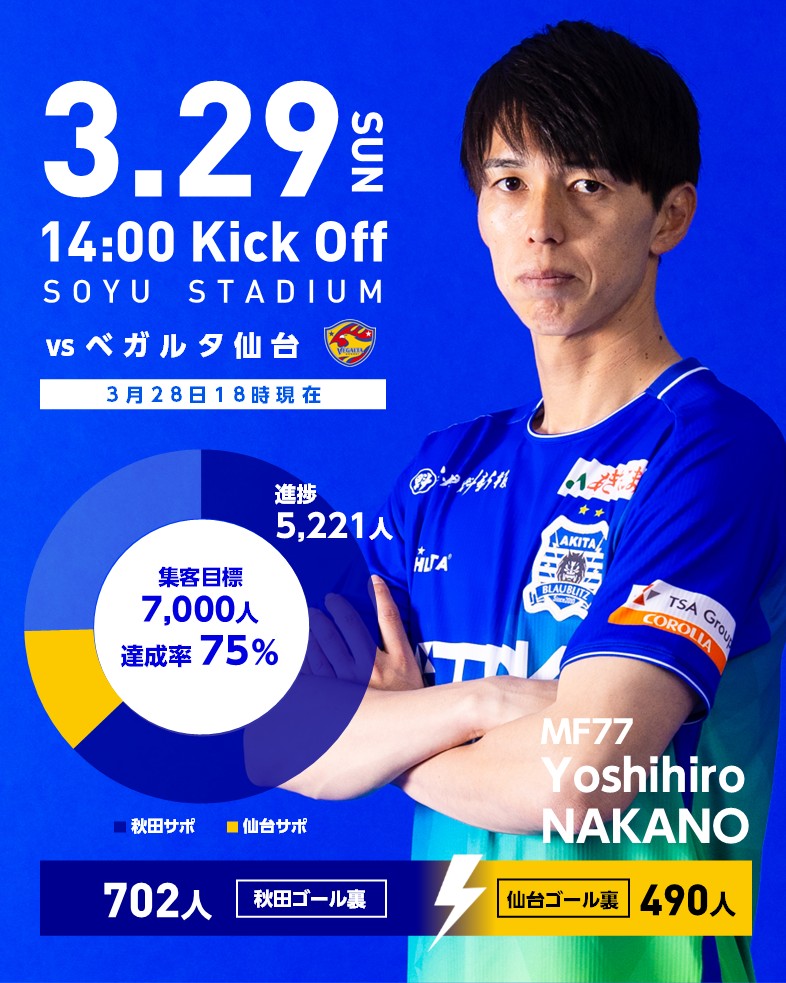 3月29日(日) #ベガルタ仙台  
チケット販売状況🎫  

3月28日(土) 現在5⃣2⃣2⃣1⃣名  
📊目標への達成率7⃣5⃣%  

頂上決戦。
熱く、ソユスタを熱狂溢れる空間に‼️
ともに戦い、ともに勝とう。

チケット購入🎫 
jleague-ticket.jp/sales/perform/…

#ブラウブリッツ秋田 #信秋田一体