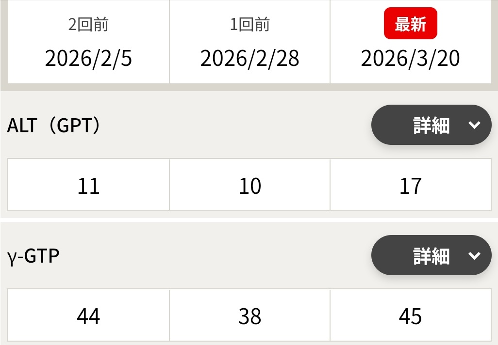 ao5767's tweet photo. 8日前ですが川崎で436回目の献血(成分)を遂行◎で,検査結果が判り肝機能ALTは常時良好ですが☆68迄正常値のγ-GTPが前回の38ｶﾗ⇒45へとﾁﾄ悪化しまし♪不安定な日々経過中也 https://t.co/OLJuA7BVVH https://t.co/eobE2jANQ5