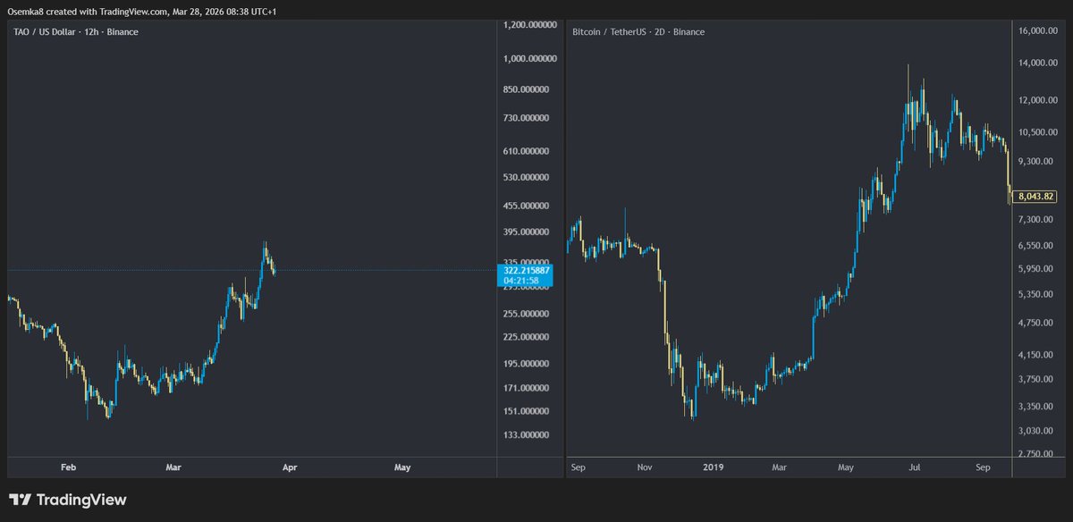 Osemka8's tweet photo. $TAO is one of the cleanest impulsive structiures in a long while. We're tracking it with subscribers since 12H bull divs in demand area in the $150s

Structure to me doesn't seem complete, no matter how I look at it https://t.co/DtmBAgD8Ys
