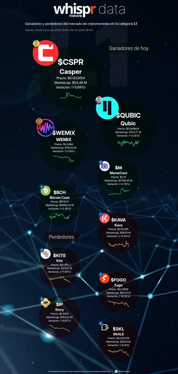 WhisprNews's tweet image. 📈 Ganadores de hoy en la categoría #L1 (28-03-2026)

Casper $CSPR +5. 69%
(@Casper_Network)
Qubic $QUBIC +3.26%
(@_Qubic_)
WEMIX $WEMIX +3.18%
(@WemixNetwork)
MemeCore $M +2.78%
(@MemeCore_M)
Bitcoin Cash $BCH +2.06%

📉 Perdedores de hoy

Kava $KAVA -12.84%
(@KAVA_CHAIN)
Kite
