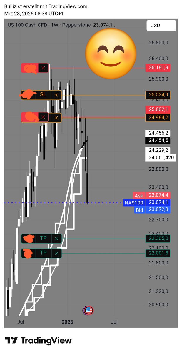 BullIzist's tweet photo. #US100 #US500
#StockMarketCorrection #Crash
pictures say more than thousand words...
PATIENCE 😊
--> The need to trade every single day can be really draining https://t.co/F617gWnGGF