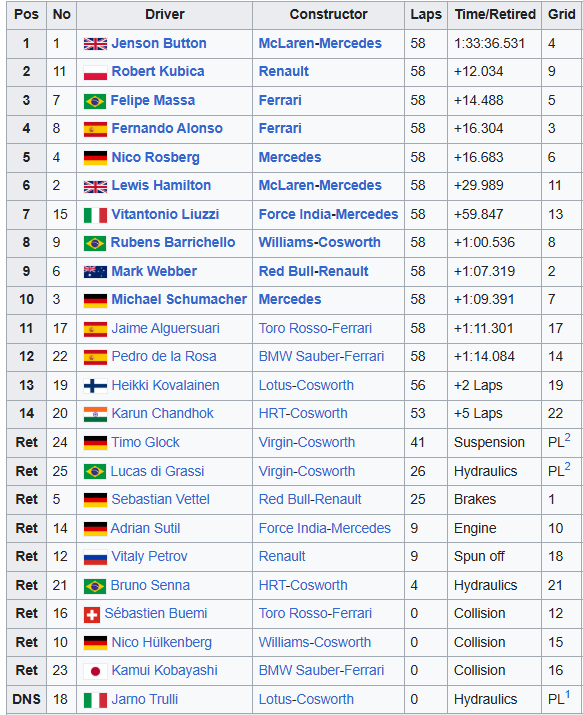 MsportXtra's tweet image. #F1 #OnThisDay, March 28th 2010. Tyre whisperer @JensonButton took his first win for @McLarenF1 at the #AustralianGP with Robert Kubica finishing 2nd for Renault. @MassaFelipe19 took 3rd for @ScuderiaFerrari . youtube.com/watch?v=VAtISL… #MsportXtra @UnracedF1