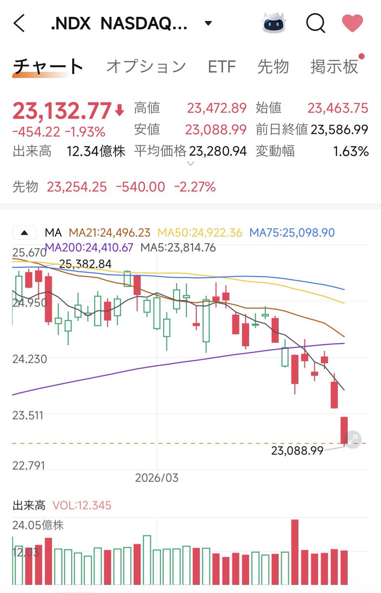 masa@🇺🇸米国株しか勝たん🔥🕊️ tweet media