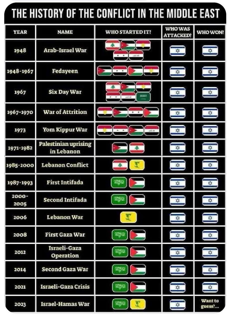 MARCON1867's tweet photo. @Ethical_Vulture @TMT_arabic History says otherwise https://t.co/sSNLu4dDwa