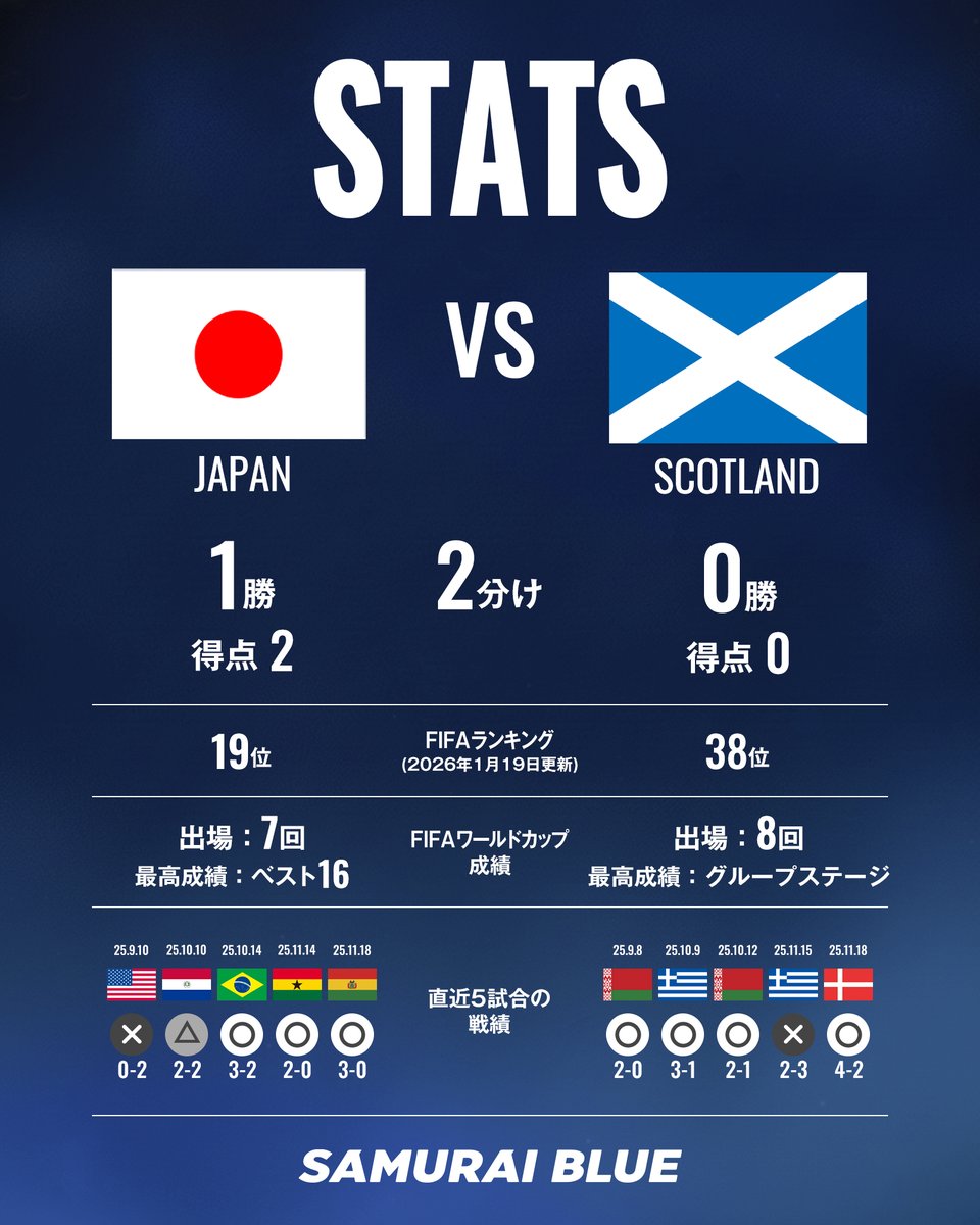 サッカー日本代表 🇯🇵 tweet media