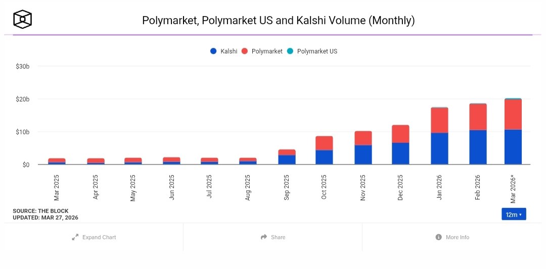 Prediction markets have crossed $20B monthly volume.

A year ago it was ~$1B.

That’s a 20x jump.

But the more interesting part…

It’s not really crypto-native anymore.

Volume now coming from:

• Geopolitics
• Macro outcomes
• U.S. politics

Less about price…
more about