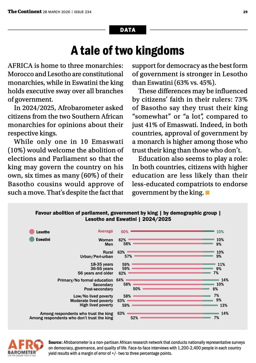 afrobarometer's tweet image. Basotho and Emaswati both live in monarchies. We asked them about their kings. Their divergent answers may surprise you. 

For more, see our latest piece in @thecontinent_ 

#VoicesAfrica #Lesotho #Eswatini