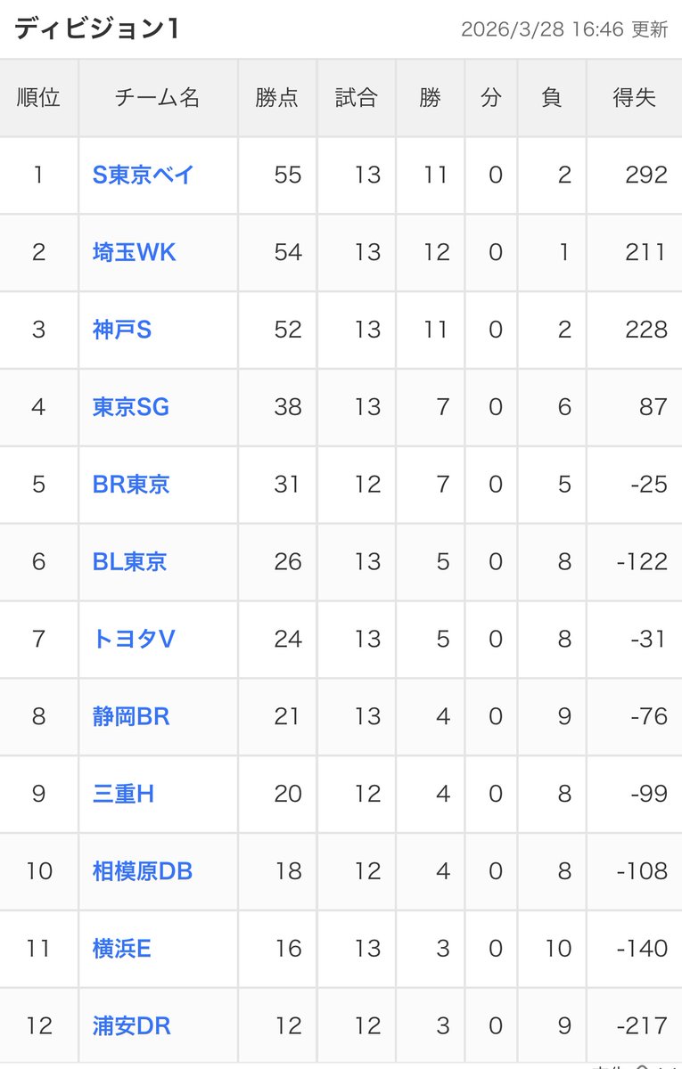 斉藤健仁／スポーツライター tweet media