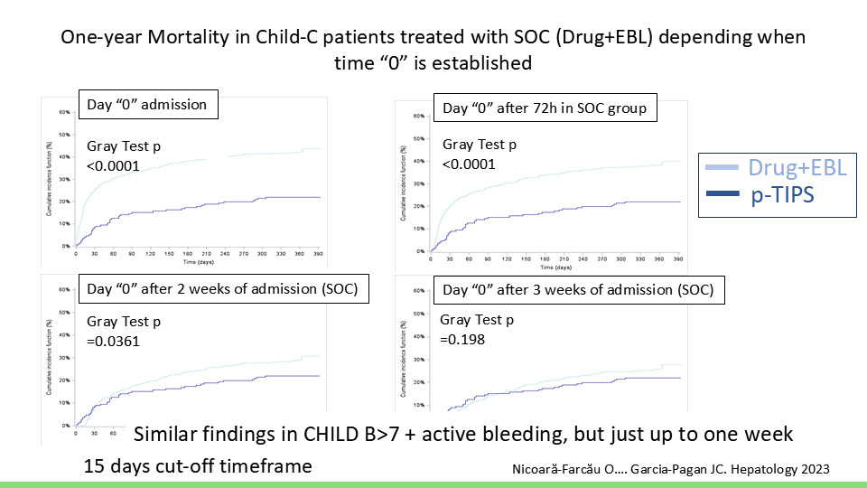 BavenoCoop's tweet photo. ACUTE VARICEAL BLEEDING
=> Shorter duration for vasoactive drugs after EBL
=> Potential benefit from pre-emptive TIPS even after 1-2 weeks from admission
=> Target PPH after TIPS: 8-13 mmHg => similar efficacy, less HE

#BavenoVIII https://t.co/mYgzpckIc9