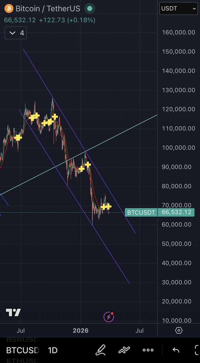 CryptoChihiro's tweet image. GM fam ☀️

#Bitcoin is still in a downtrend and I expect it will end around the end of April or early May . Then is decision time. Bullish catalysts could be the #clarity act; bearish catalysts are the wars Ukraine/Russia , USA/Iran (if all goes bad China/Taiwan).