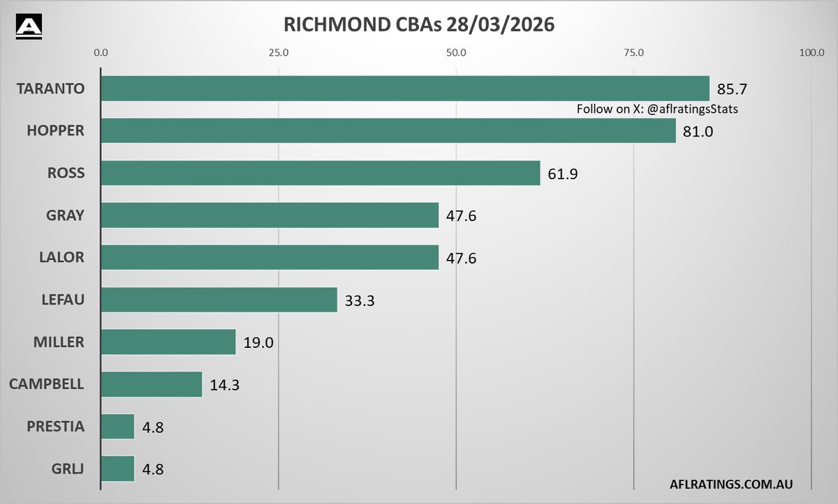 📊 Richmond CBA's

<a href="/aflratingsStats/">AFLRATINGS Stats</a>