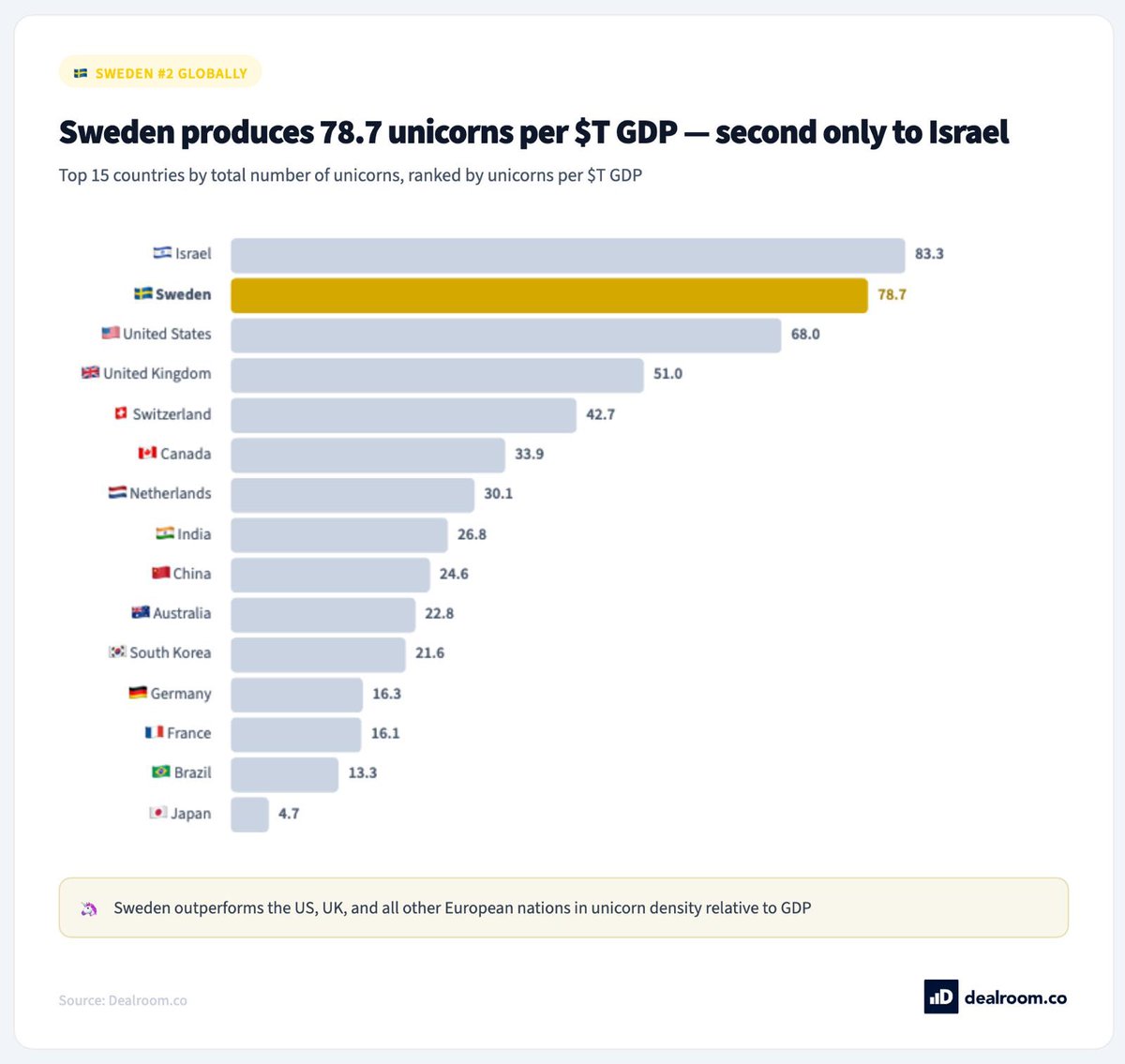 PRingholm's tweet photo. Lørdagsgraf!

Look to Sweden

Landet som virkelig kan nyskapning og skaper nye store suksesser av verdensklasse 

Tips til norske politikere: Bare kopier Sverige. Gjort på en helg med litt overtidsarbeid sen søndags kveld på Stortinget. Så enkelt er det https://t.co/p3SJrWTecX