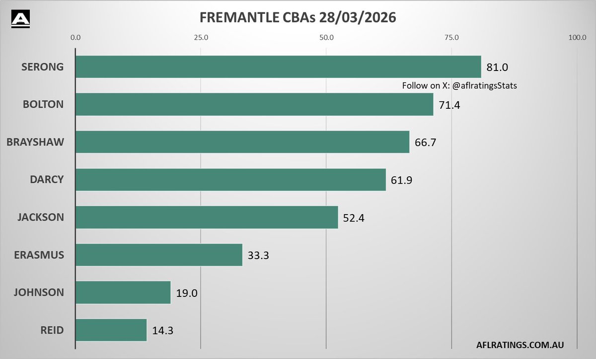 📊 Fremantle CBA's

<a href="/aflratingsStats/">AFLRATINGS Stats</a>