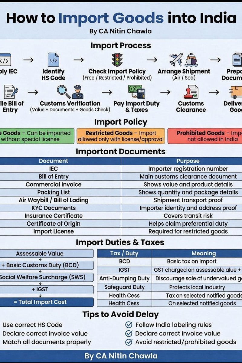 CANITINCHAWLA's tweet image. How To Import Goods In to India 

Import Process .

Follow the Tax Talk with CA Nitin Chawla A.C.C.A channel on WhatsApp: 👇🔥👇 whatsapp.com/channel/0029Vb…

#Import
#Export
#ImportProcess
#Goods
#Duties
#taxes
