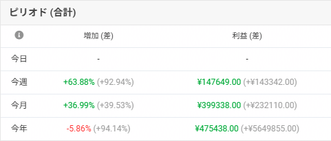 Tiger8192's tweet photo. 今週は、裁量で 少し利益を出せて、EAも そこそこ利益を出してくれたので、トータルで15万弱の利益になりました。 https://t.co/2ictCxn3GR