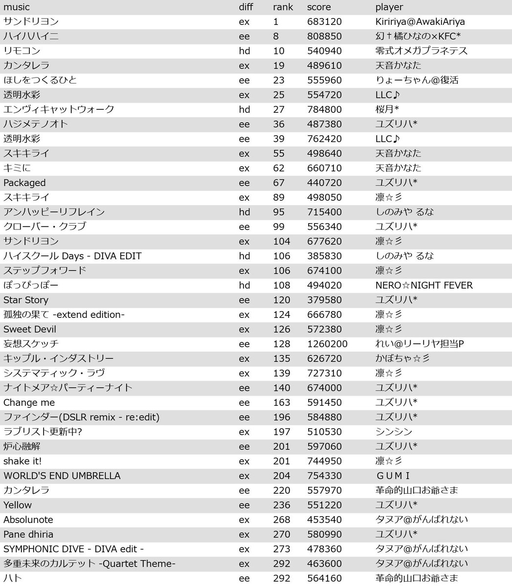 Project DIVA Arcade ランキングbot tweet media