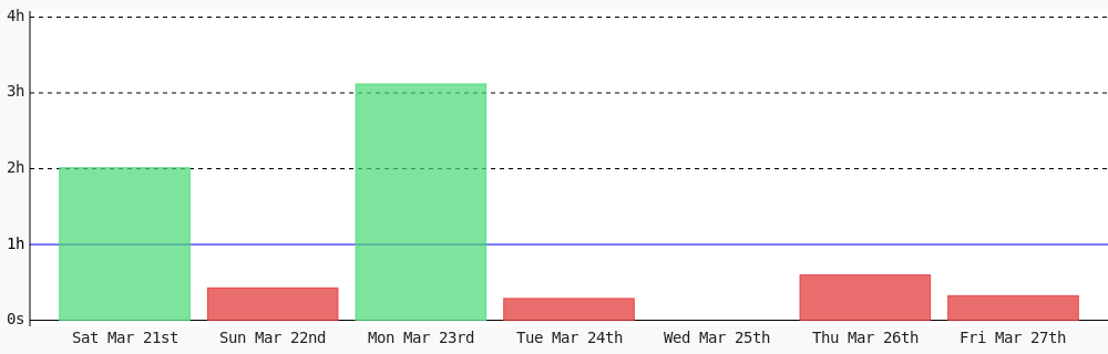 heriberto_codes's tweet image. Day 97 of #100DaysOfCode. Today I coded 19 mins towards my @WakaTime goal of coding 1 hr per day #programming #devlife #codegoal wakatime.com/@heriberto_cod…
