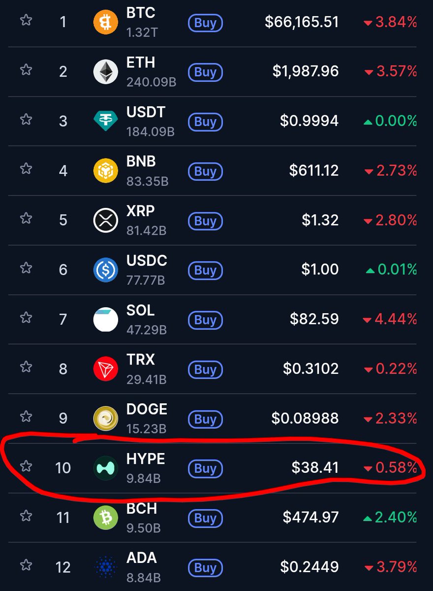 $HYPE flipped $ADA and $BCH again with its recent outperformance 

Top 10 crypto once again

Top 5 is inevitable