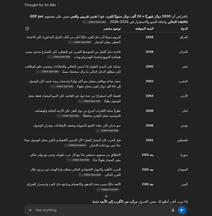 توقعات الذكاء الإصطناعي للعام الذي سيصبح فيه دخل الفرد 2000$ / شهرياً , في بعض الدول العربية.
المهم احنا بنفس المستوى مع اخواننا السوريين والسودانيين .
البرومبت في تعليق .
استاذنا العزيز , <a href="/eng_alatabee/">المهندس عبدالله العتابي</a> كم نسبة الواقعية في التحليل ؟