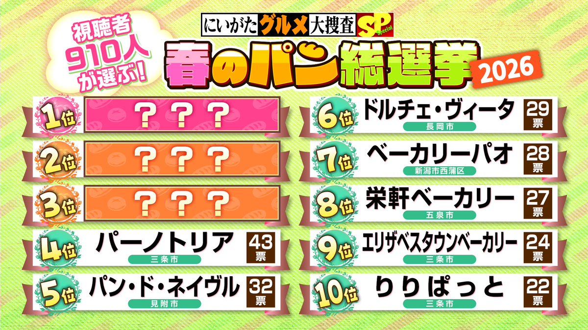 🌸🍞なじラテ！春のパン総選挙🍞🌸

4位まで発表されました！

気になるトップ3とは、、？？✨