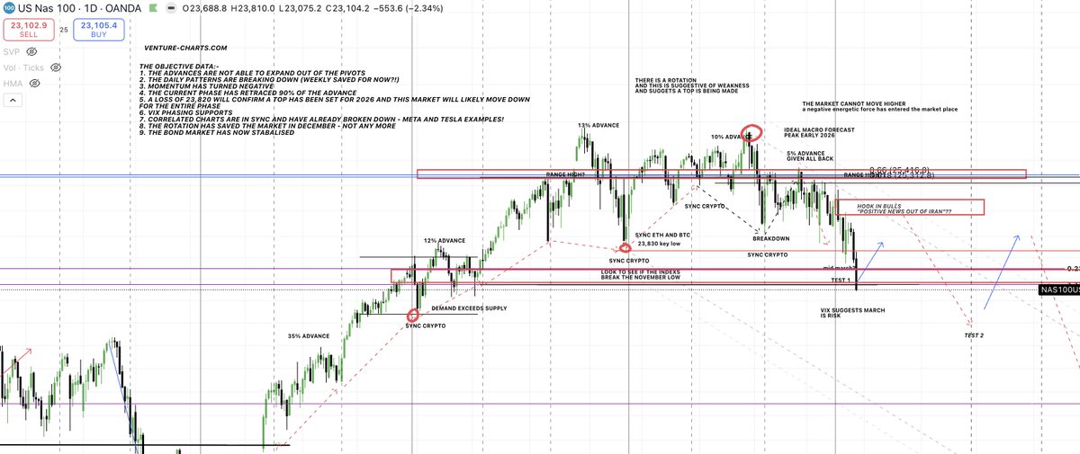 venture_charts's tweet image. $BTC #NAS #SPX

Six weeks ago I set out the side by side analysis of the VIX, NAS and $BTC in order to demonstrate that the major indexes had a problem (they were unable to move higher early in phase and the very first ltf shift negative in money flow data). Video below. And it's