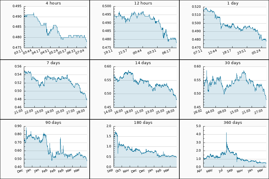 PumpDumpAlert's tweet image. 🔴 3x DUMP #CYBER from 0.514 to 0.478 USDT  = -7 %

$CYBER #CyberConnect #cyber_usdt