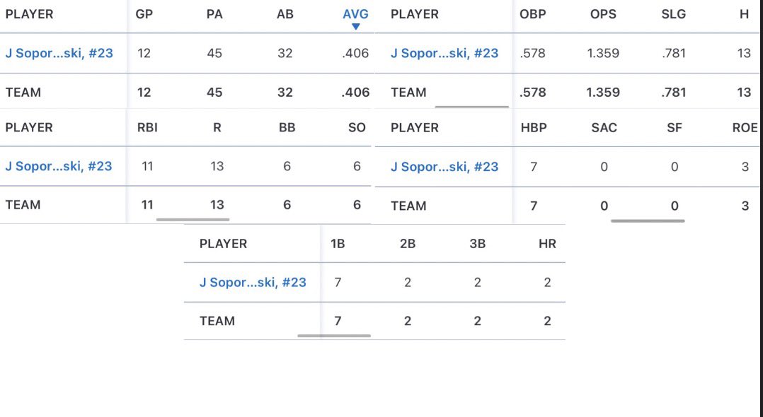 JSoporowski's tweet photo. went 2-3 today with a 2B and 3B
here’s my stats from the season so far 
@whBDPbaseball @tnballplayers @MTN_BaseCentral @UncommittedStud @BSBSCOUT https://t.co/bJtLsqWINN