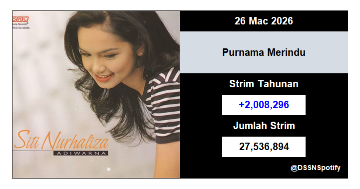 Dato' Sri Siti Nurhaliza Spotify tweet media