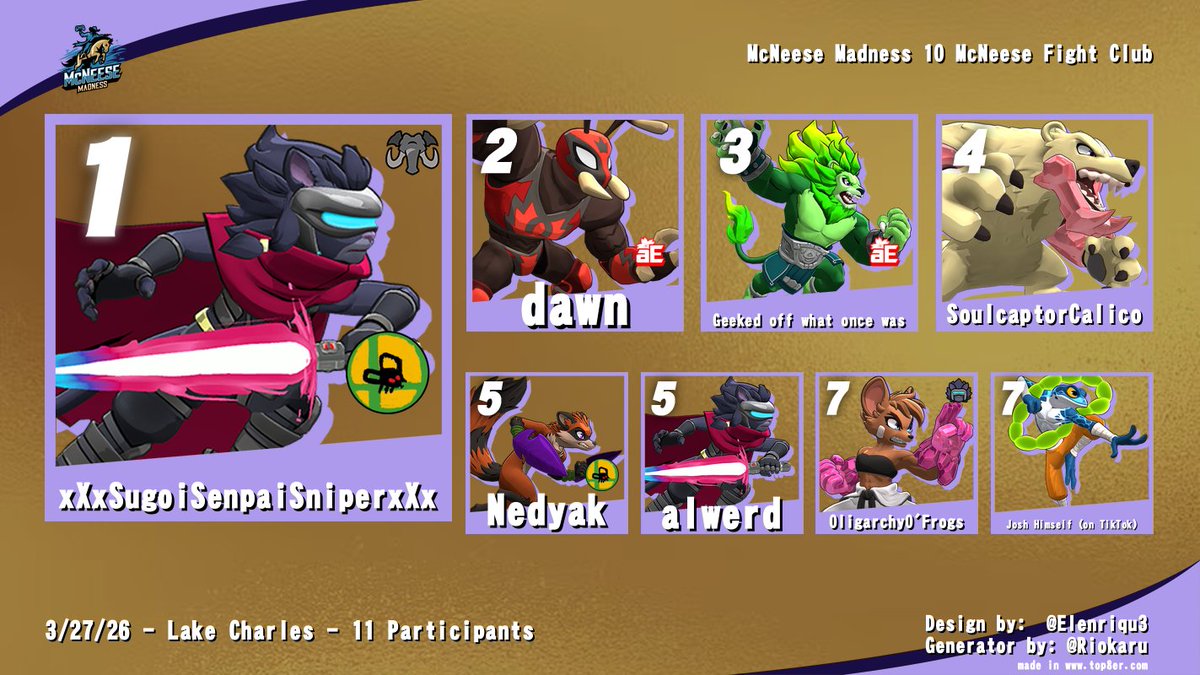 MSU_FC's tweet photo. McNeese Madness 10 Top 8 (Rivals of Aether 2)

🥇@Frapaz_ 
🥈@dawnnotdusk 
🥉@matth2ws 
4️⃣SoulcaptorCalico
5️⃣@nedyaksmash 
5️⃣alwerd
7️⃣OligarchyO'Frogs
7️⃣Josh Himself (on TikTok) https://t.co/rxlqDD6rsG
