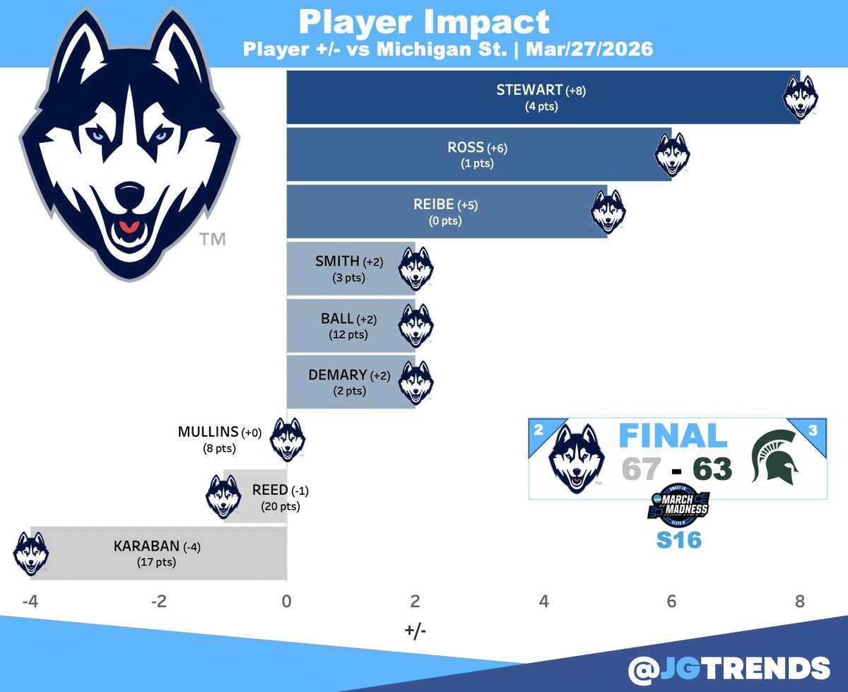 jgtrends's tweet image. Player Impact @UConnMBB | @MarchMadnessMBB #Elite8 Bound