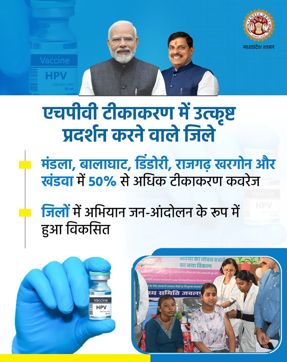 healthminmp's tweet photo. एचपीवी टीकाकरण में संकल्पित मध्यप्रदेश के उत्कृष्ट प्रदर्शन करने वाले जिले

मंडला, बालाघाट, डिंडोरी, राजगढ़, खरगोन और खंडवा में हुआ 50% से अधिक टीकाकरण कवरेज

@DrMohanYadav51 @rshuklabjp @nsp2106 #CervicalCancer #SwasthNari https://t.co/bSleL34lmi