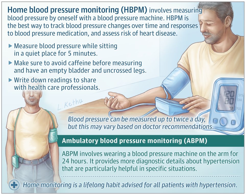 JAMAInternalMed's tweet image. 📄 This JAMA Internal Medicine Patient Page discusses the differences between home #BloodPressure monitoring and ambulatory blood pressure monitoring and why both are an important part of maintaining good health. 

ja.ma/4c9mBWa
