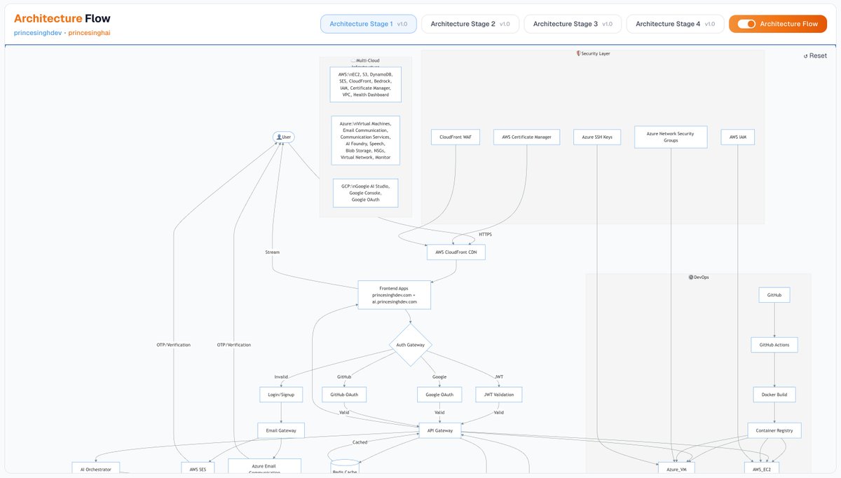 HLD and LLD are like the MRI of a product.  

They give you a deep, structured view of how the system is built and how it behaves internally.

So, learn system design by building real systems, not just studying theory.