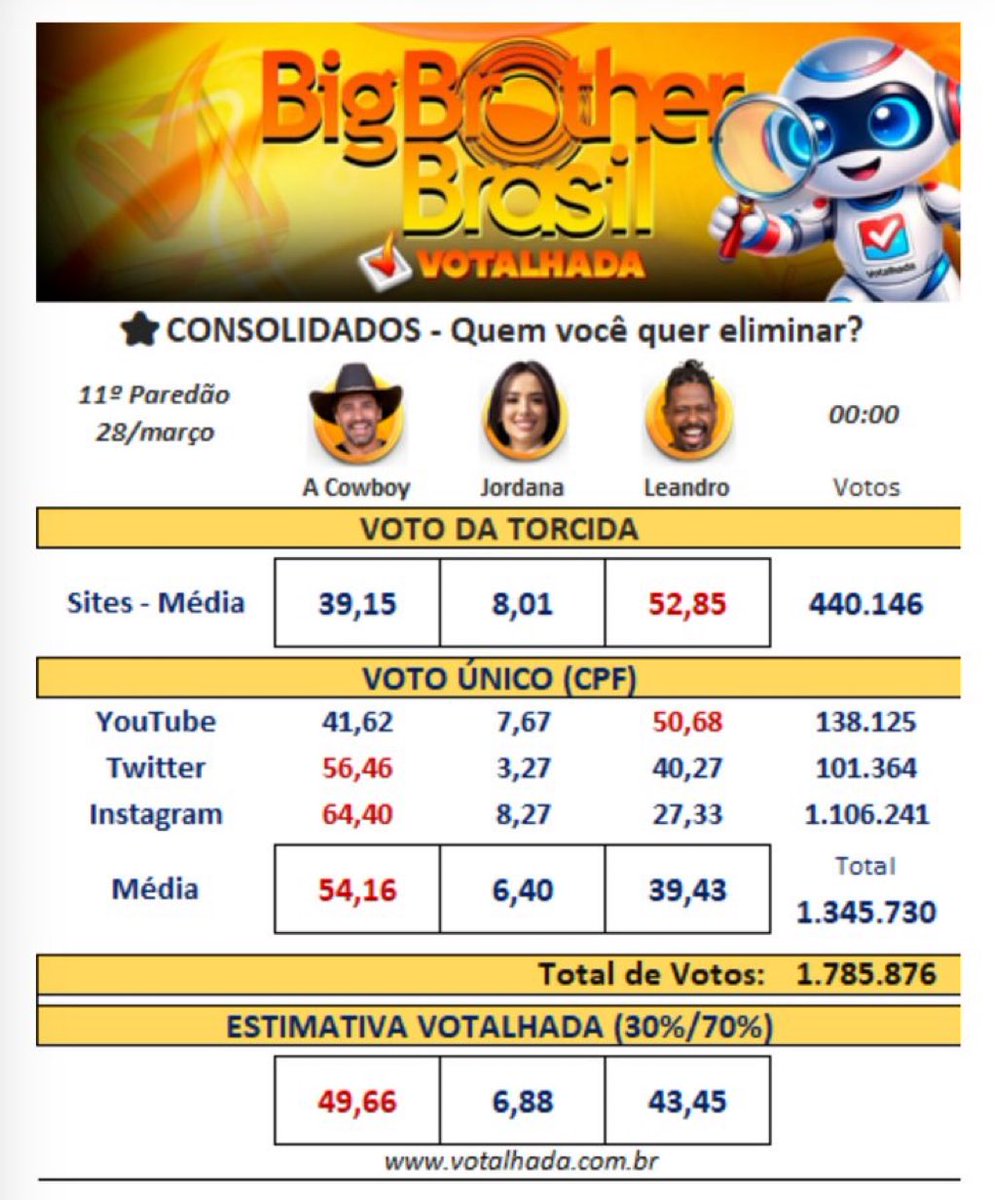 boocomenta's tweet photo. GENTEEEEEE

ACREDITAAAA E VOTAAAAA!!!! 

Nem no do Jonas estava assim desde a 1ª enquete!

Se jogar a toalha fudeo!!!  #ForaBoneco #ForaLeandro #BBB26 https://t.co/exLOZsFl0W