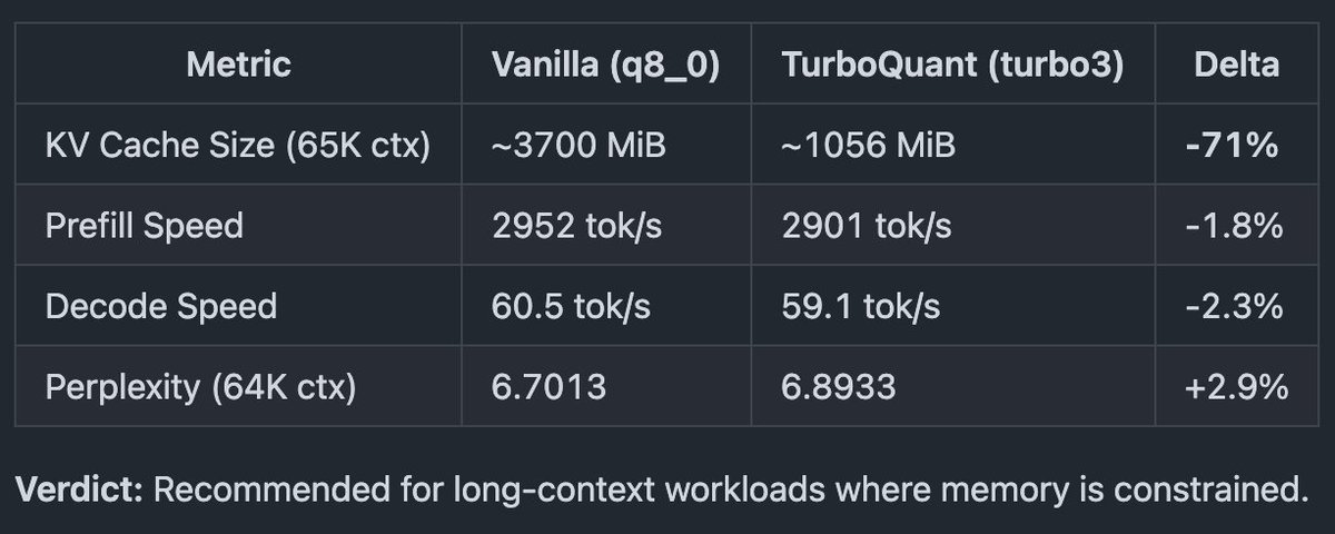 anvie's tweet photo. Baru aja nyobain TurboQuant di Qwen3.5-27B, lumayan bisa ngirit memory hingga 71%, kecepatan tps turun sedikit 1-3%, quality juga turun dikit 2.9%, di RTX 5090 bisa pakai 250k context window, belum nyobain lebih tinggi lagi https://t.co/s9W4eMQsmg