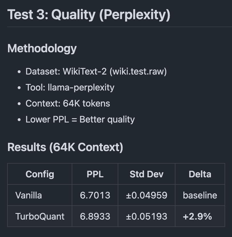 anvie's tweet photo. Baru aja nyobain TurboQuant di Qwen3.5-27B, lumayan bisa ngirit memory hingga 71%, kecepatan tps turun sedikit 1-3%, quality juga turun dikit 2.9%, di RTX 5090 bisa pakai 250k context window, belum nyobain lebih tinggi lagi https://t.co/s9W4eMQsmg