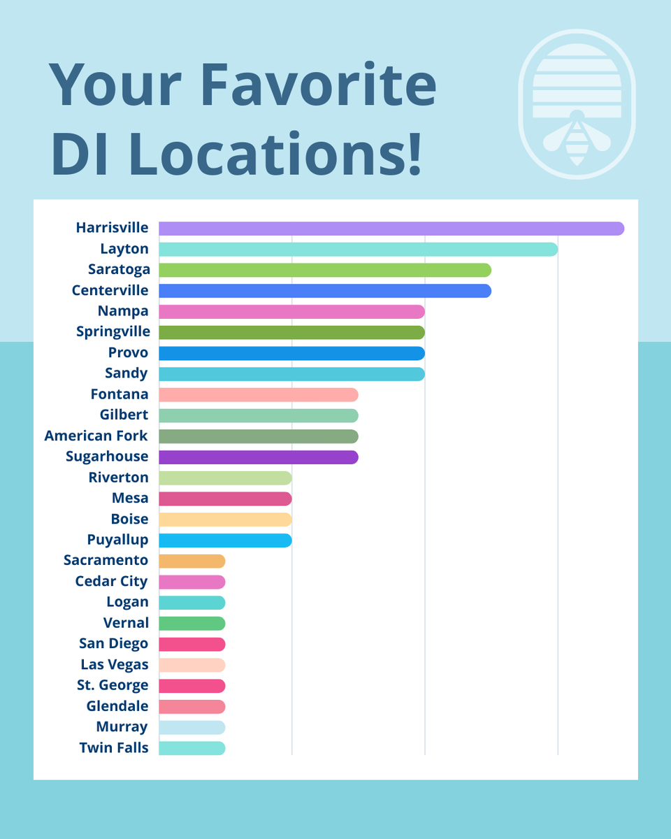 We asked, and you voted! Here are the results for your favorite DI locations. Do you agree?