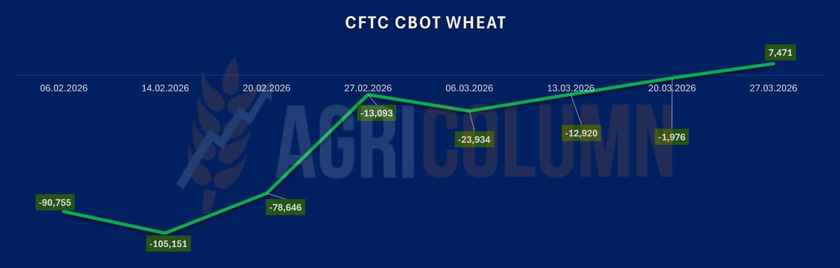 Agricolumn_EU's tweet photo. #CFTC #Wheat #CBOT – Reporting period 27.03.2026 (-7 days)
Funds flipped to #NetLong, moving from −1,976 lots to +7,471 lots.
WoW change: +9,447 lots.
https://t.co/5bJZM1wgE7
#CFTC #Commodities #Trading #AgriMarkets https://t.co/TsykIdwKvQ