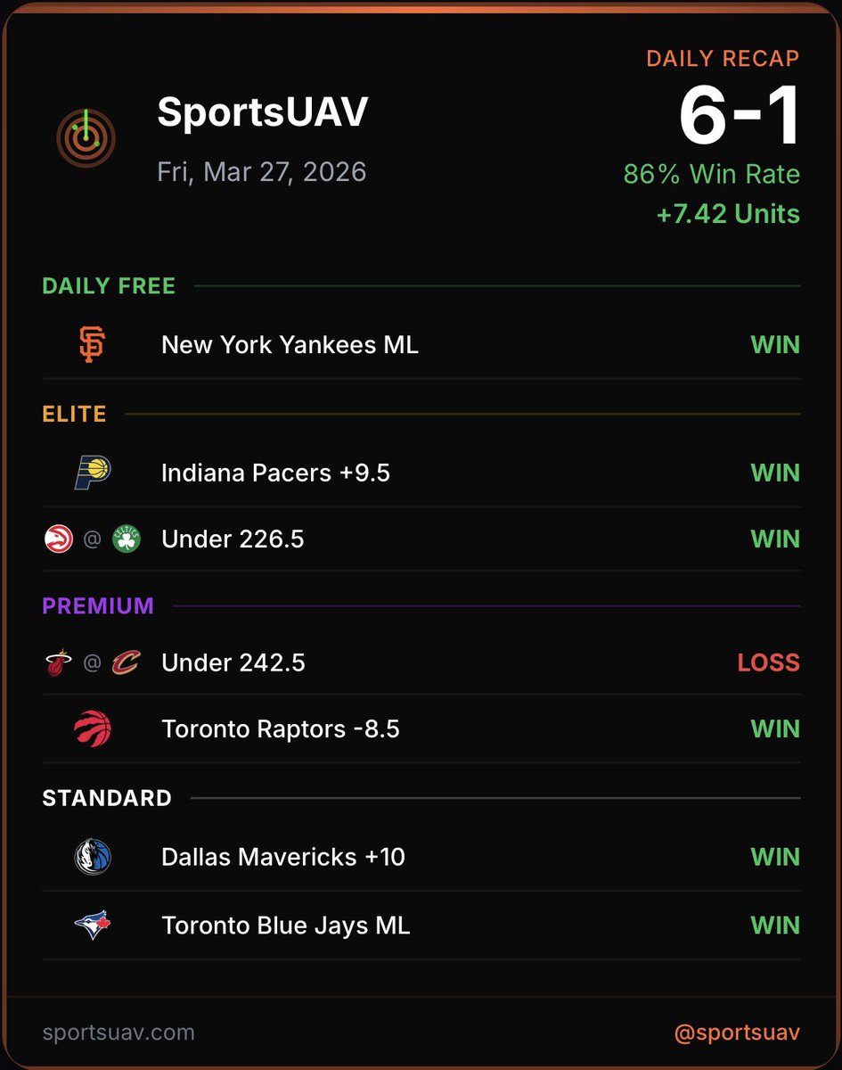 SportsUAV's tweet photo. We go 6-1 again today! 🛰️ All picks posted on our site! Link in bio. #SportsUAV #sportsbetting #sportbet #sportspick #nfl #ncaaf #mlb #nba #wnba #ufc #nhl #ncaab #mls #mma https://t.co/utoczQ8hOF