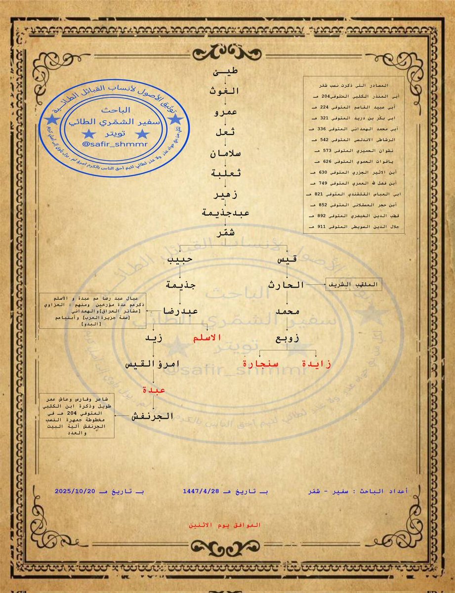 Sqrdec's tweet photo. @abdullah_ma_t50 @hic7701 @b0fs_ انت تتكلم الله يهديك على كلام تسمعه من مليون واحد وبدون دليل بس تقول الناس، شلون الشيخ شايع يناقض نفسه يعني؟ جب لي شيخ من سنجارة يقول كذا، لكن السبب لحاجتين يا عشان تشابه الأسماء او عشان وقعة كون الشريف اللي لا زالت مأثره بهم، وعلى فكره البيتين اللي فوق من شايع بعد وقعة الشريف https://t.co/rjyFZL29SV
